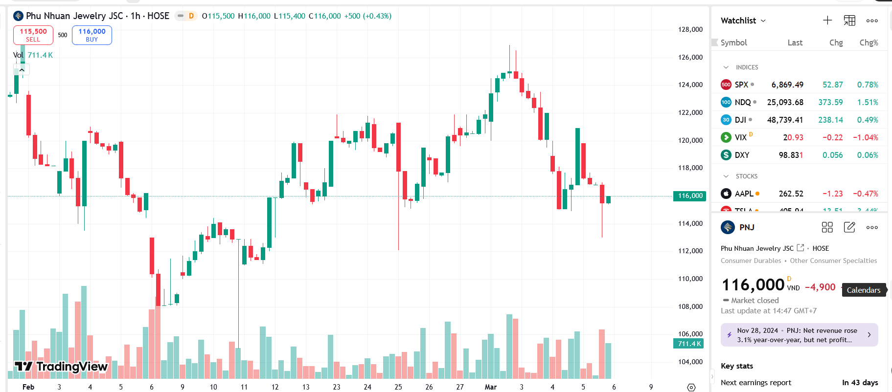 PNJ góp vốn lập công ty con và thay đổi chính sách thu mua vàng 