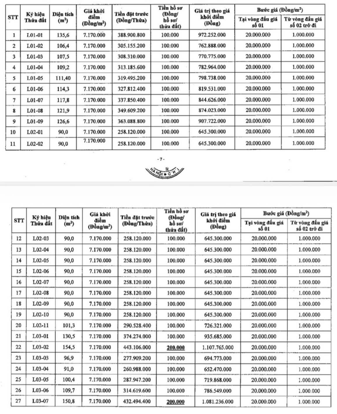 Công ty Đấu giá Hợp danh số 5 - Quốc gia thông tin chi tiết diện tích, giá khởi điểm, tiền đặt trước, bước giá của các thửa đất.