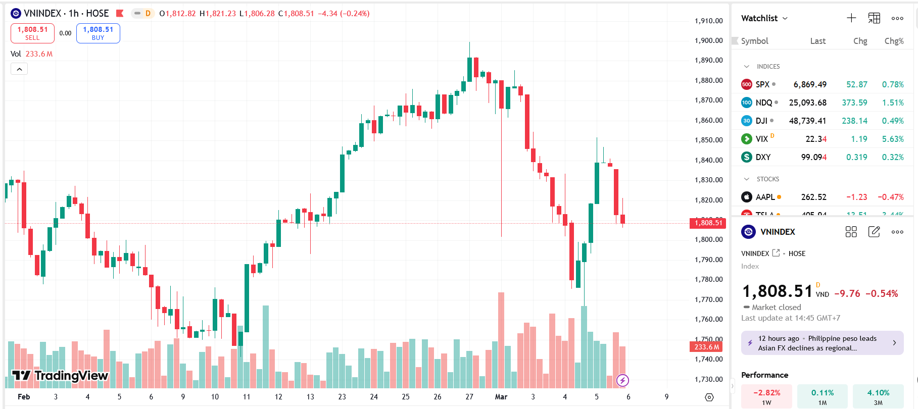 Không loại trừ VN-Index có thể giảm về 1.760 điểm