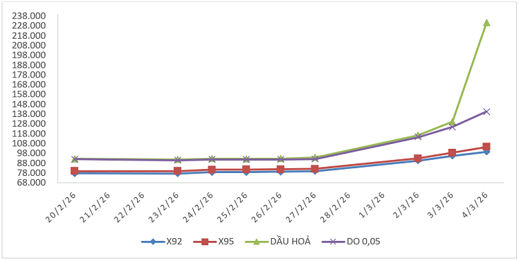Biến động giá thành phẩm xăng dầu trên thị trường thế giới từ 20/02/2026 - 25/02/2026 và từ 26/02/2026 - 04/3/2026. Nguồn: Bộ Công Thương.