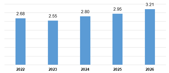 Vốn FDI thực hiện trong hai tháng đầu năm (tỷ USD), giai đoạn 2022-2026
