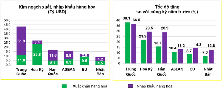 Thị trường xuất, nhập khẩu hàng hoá chủ yếu 2 tháng đầu năm 2026. Nguồn: Cục Thống kê.