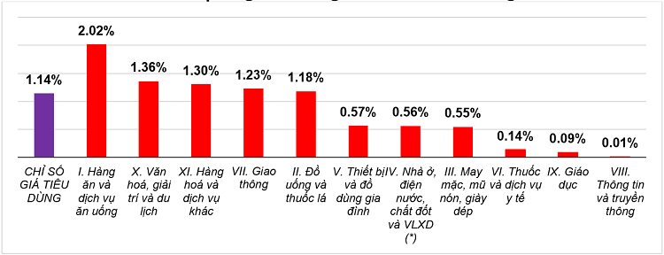 Tốc độ tăng CPI tháng 02/2026 so với tháng trước. Nguồn: Cục Thống kê.