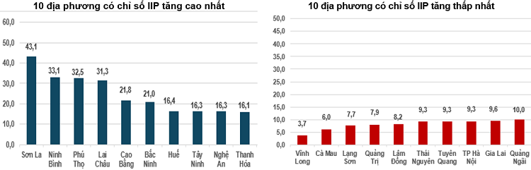 Tốc độ tăng/giảm IIP 2
tháng đầu năm 2026 so với cùng kỳ năm trước
của một số địa phương (%). Nguồn: Cục Thống kê.