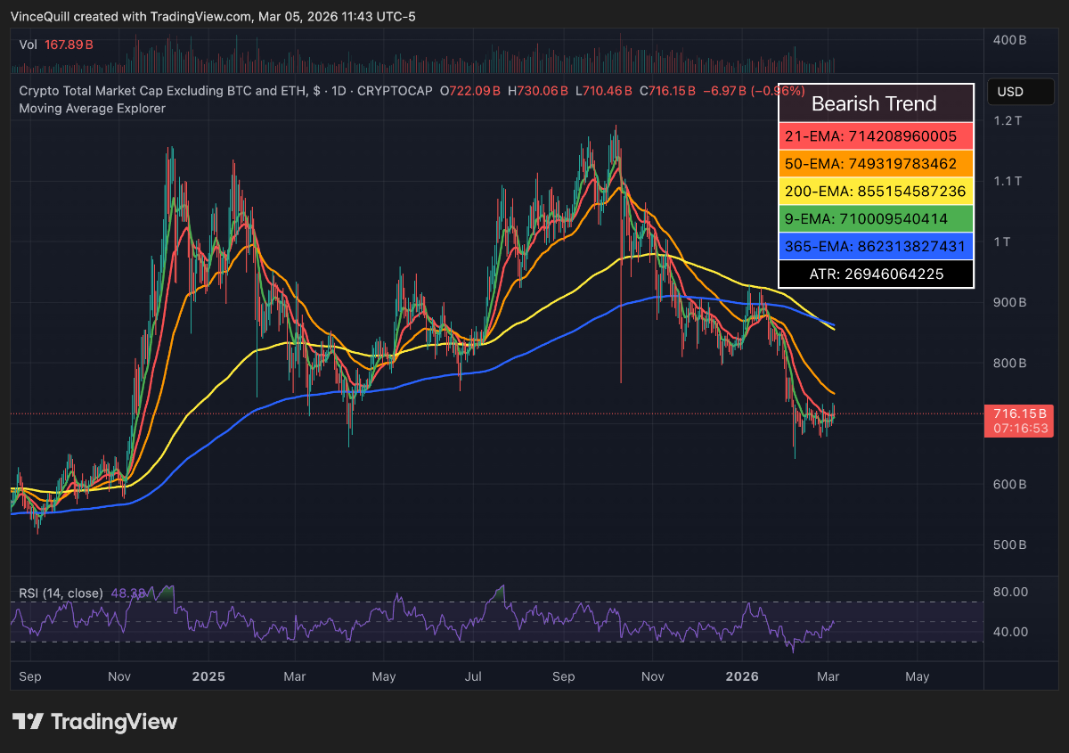 Chỉ số Total3 - chỉ số đo lường tổng vốn hóa thị trường của tất cả các đồng tiền điện tử (altcoin),ngoại trừ Bitcoin (BTC) và Ethereum (ETH)&nbsp;- Nguồn:TradingView