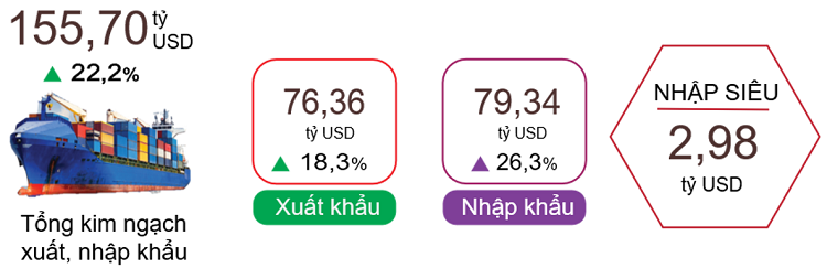 Kết quả xuất, nhập khẩu hàng hóa 2 tháng đầu năm 2026. Nguồn: Cục Thống kê.