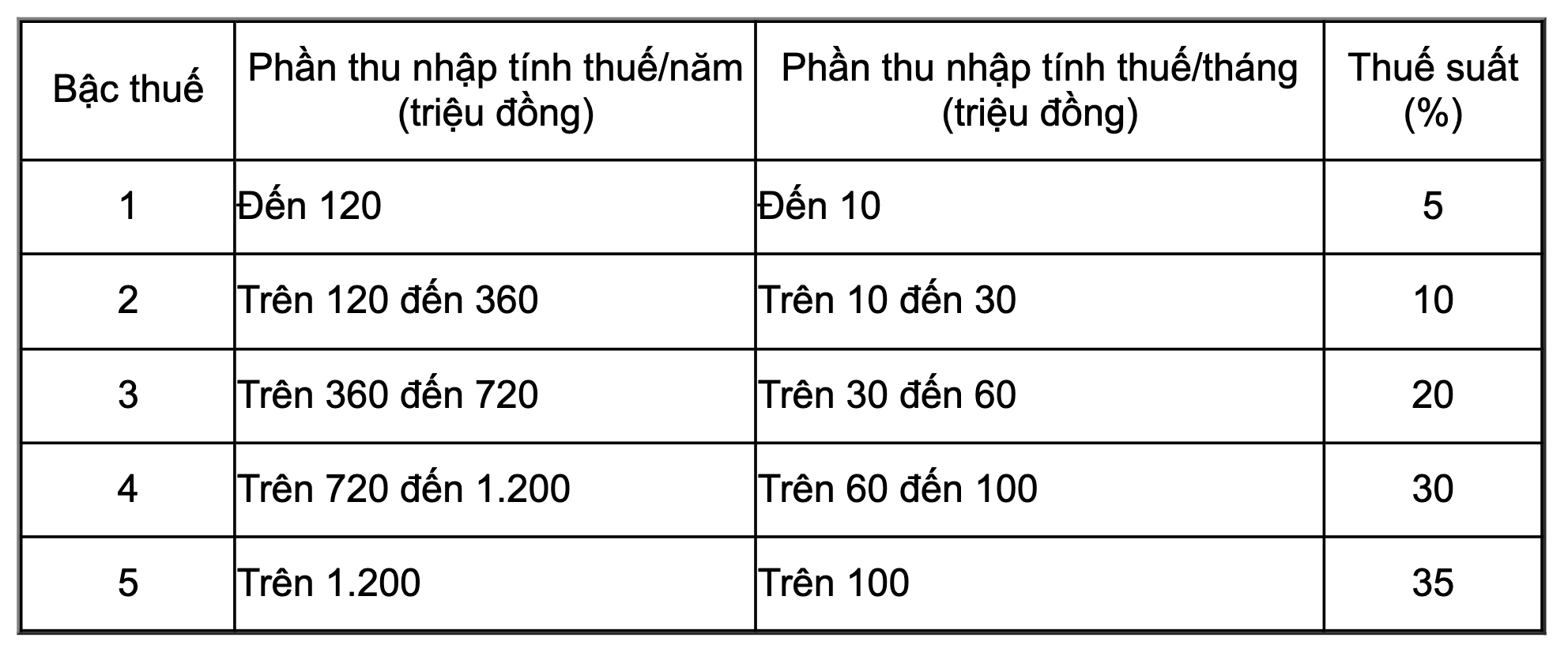 Biểu thuế luỹ tiến áp dụng trong kỳ quyết toán năm 2026. Nguồn: Cục Thuế