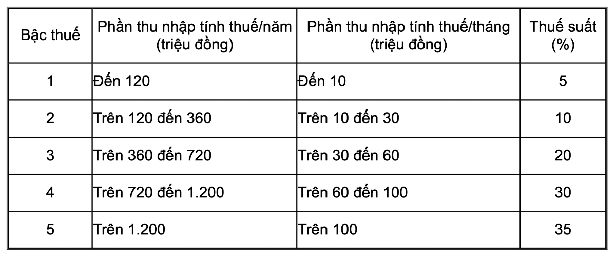 Biểu thuế luỹ tiến áp dụng&nbsp;trong kỳ quyết toán năm 2026. Nguồn: Cục Thuế