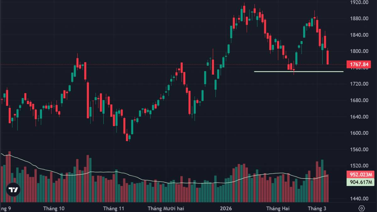 VN-Index đang quay lại thử thách đáy tháng 2/2026 quanh 1750 điểm.