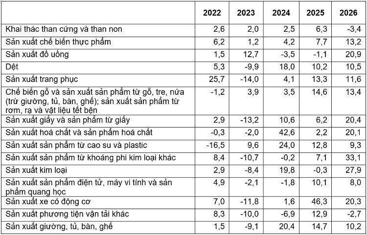 Tốc độ tăng, giảm chỉ số IIP 2 tháng đầu năm các năm 2022-2026 so với cùng kỳ năm trước của một số ngành công nghiệp trọng điểm (%). Nguồn: Cục Thống kê.