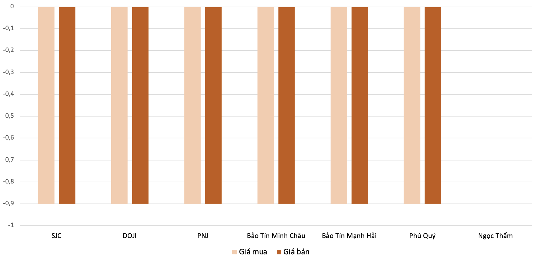 Mức giảm giá mua, bán vàng nhẫn tại các doanh nghiệp trong phiên 6/3 so với 5/3. Nguồn: VnEconomy tổng hợp và tính toán