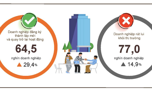 Hai tháng đầu 2026: Hơn 35.000 DN thành lập mới với tổng vốn đăng ký gần 132,8 nghìn tỷ đồng