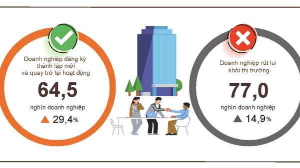 Hai tháng đầu 2026: Hơn 35.000 doanh nghiệp thành lập mới  