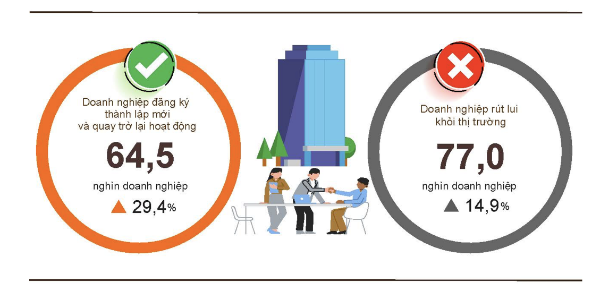 Tình hình đăng ký doanh nghiệp hai tháng đầu năm 2026
so với cùng kỳ năm 2025. Nguồn: Cục Thống kê, Bộ Tài chính.