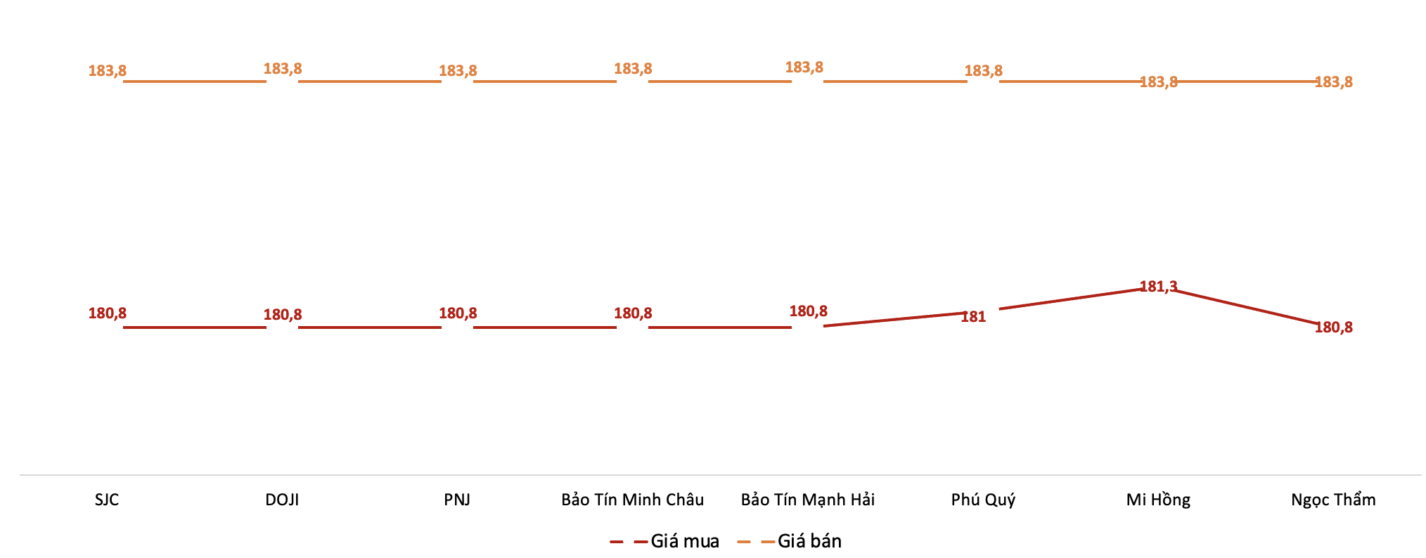 Giá giao dịch vàng miếng tại các thương hiệu trong phiên sáng 6/3/2026. Nguồn: VnEconomy tổng hợp từ bảng giá các doanh nghiệp
