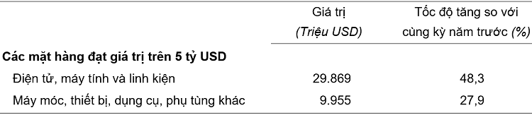 Giá trị một số mặt hàng nhập khẩu 2 tháng đầu năm 2026. Nguồn: Cục Thống kê.