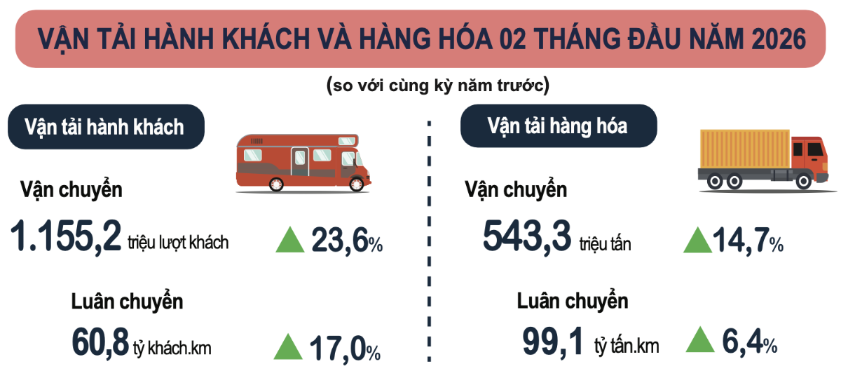 Số liệu vận tải hành khách và hàng hoá 2 tháng đầu năm 2026. Nguồn: Cục Thống kê (Bộ Tài chính)