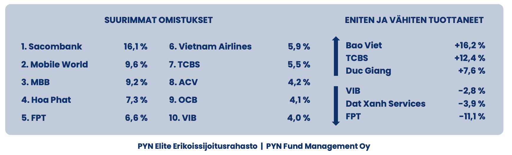 Danh mục hiện tại của Pyn Elite Fund.