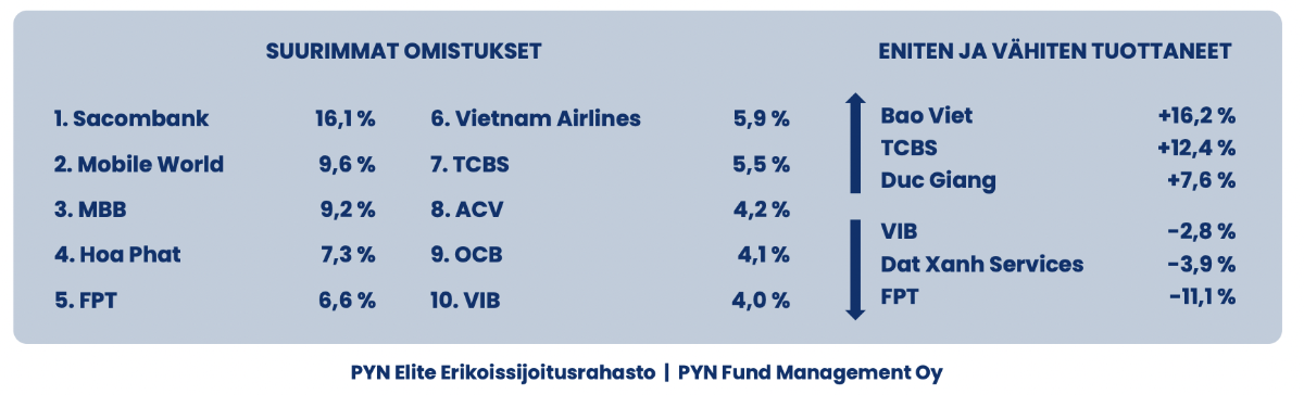 &nbsp; &nbsp; &nbsp; &nbsp; &nbsp; &nbsp; &nbsp; &nbsp; &nbsp; &nbsp; &nbsp; &nbsp; &nbsp; &nbsp; &nbsp; &nbsp; &nbsp; &nbsp; &nbsp; &nbsp; &nbsp; &nbsp; &nbsp; &nbsp; &nbsp; &nbsp; &nbsp;Danh mục hiện tại của Pyn Elite Fund.&nbsp;