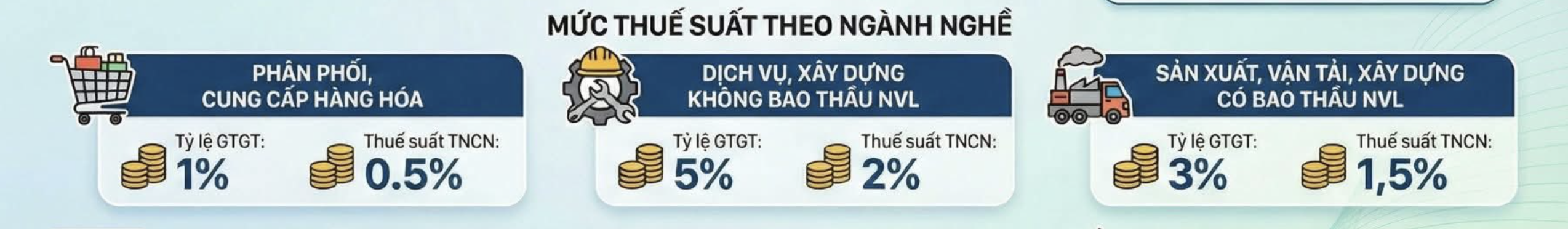 Mức thuế suất theo ngành nghề. Nguồn: Thuế cơ sở 4 tỉnh Gia Lai