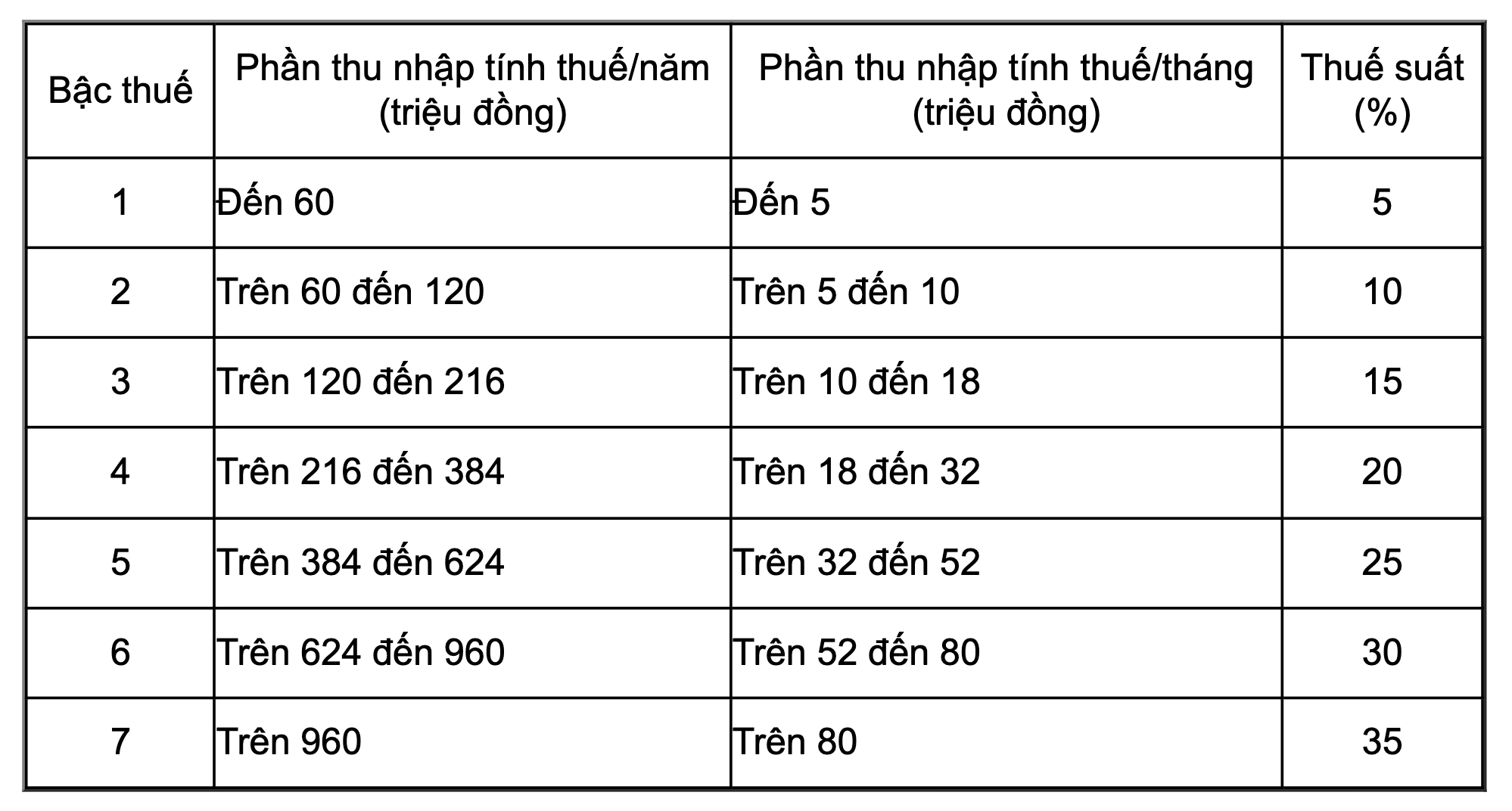 Biểu thuế luỹ tiến áp dụng trong kỳ quyết toán năm 2025. Nguồn: Cục Thuế
