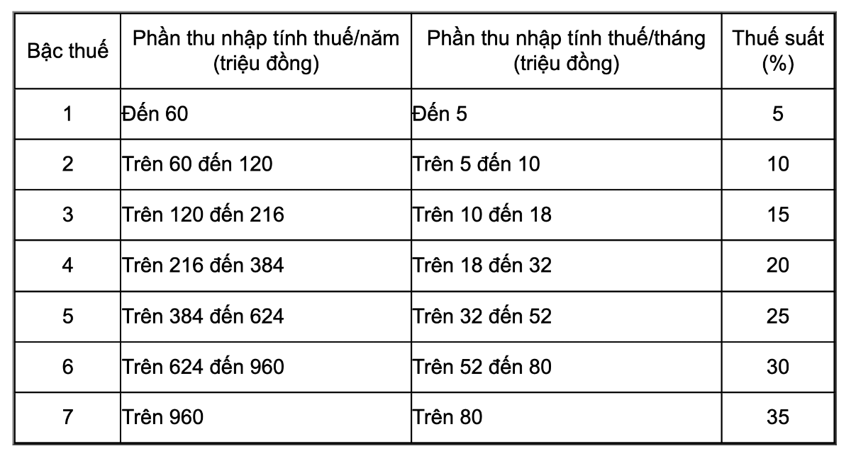 Biểu thuế luỹ tiến áp dụng&nbsp;trong kỳ quyết toán năm 2025. Nguồn: Cục Thuế