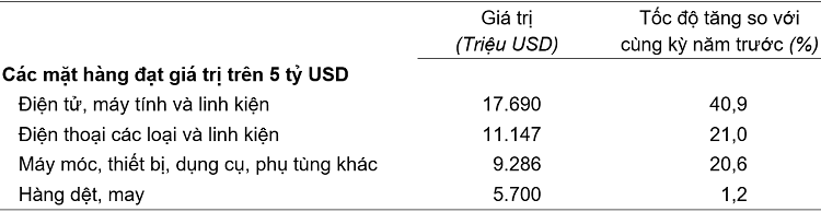 Giá trị một số mặt hàng xuất khẩu 2 tháng đầu năm 2026. Nguồn: Cục Thống kê.