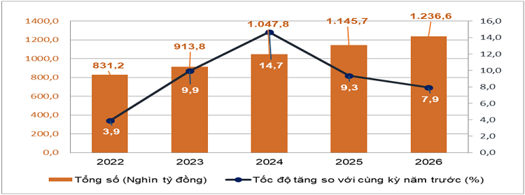 Tổng mức bán lẻ hàng hóa và doanh thu dịch vụ tiêu dùng theo giá hiện hành. Nguồn: Cục Thống kê.