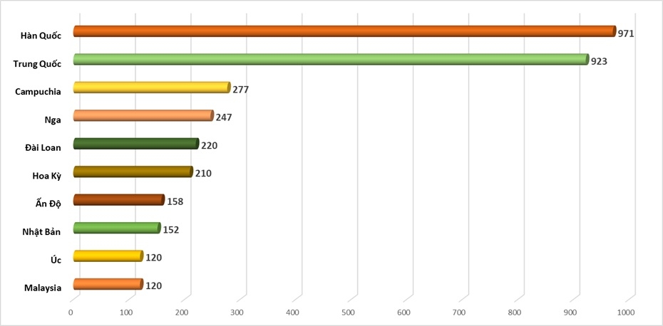 10 thị trường gửi khách hàng đầu 2 tháng đầu năm 2026 (nghìn lượt).&nbsp;Nguồn: Cục Du lịch Quốc gia Việt Nam