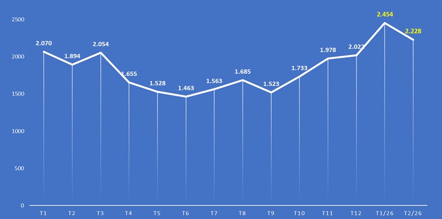 Khách quốc tế đến Việt Nam theo tháng năm 2025 và 2 tháng đầu năm 2026 (nghìn lượt). Nguồn: Cục Du lịch Quốc gia Việt Nam