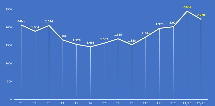 Khách quốc tế đến Việt Nam theo tháng năm 2025 và 2 tháng đầu năm 2026 (nghìn lượt). Nguồn: Cục Du lịch Quốc gia Việt Nam