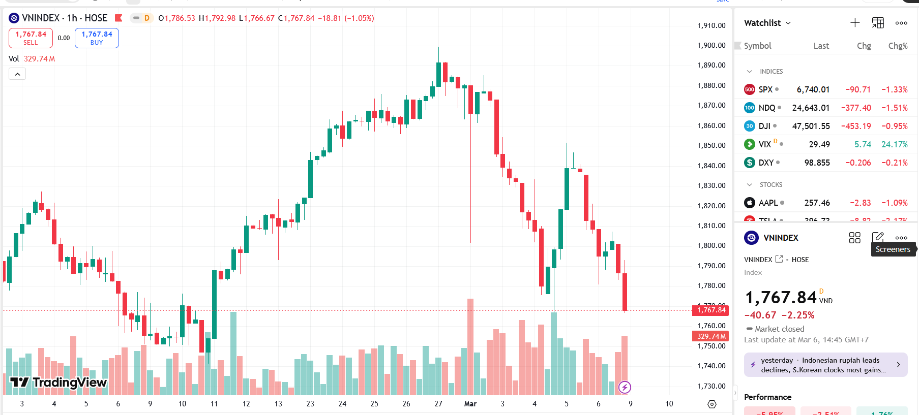 VN-Index giảm mạnh, áp lực bán có thể tiếp diễn về vùng 1.700 điểm