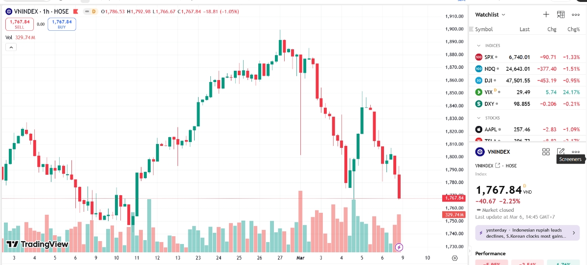 Theo VCBS, chỉ số VN-Index có xu hướng kiểm tra lại hỗ trợ quanh đáy cũ gần nhất, tương đương vùng 1.740 - 1.750 điểm, và sẽ cần xem phản ứng của thị trường tại khu vực điểm số này để xác định sức mạnh của xu hướng giảm trong những phiên tới.