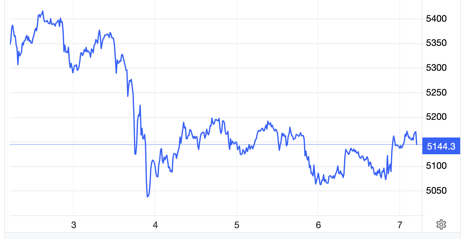Diễn biến giá vàng thế giới trong tuần này. Đơn vị: USD/oz - Nguồn: Trading Economics.