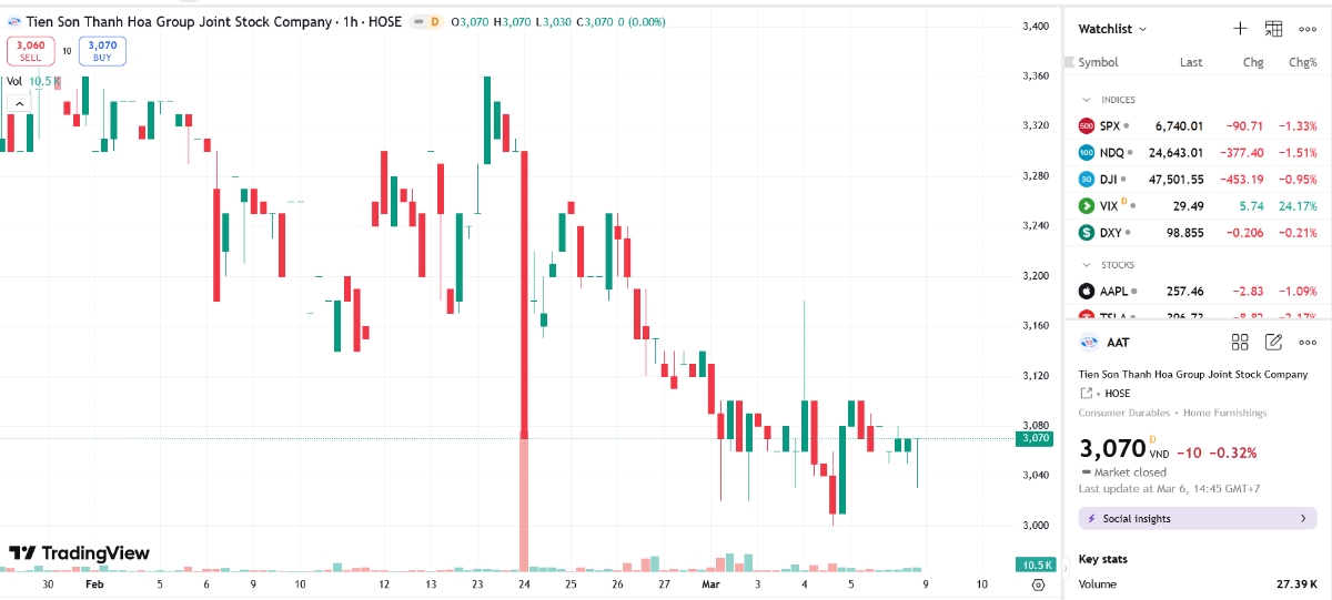 Sơ đồ giá cổ phiếu AAT trên TradingView.
