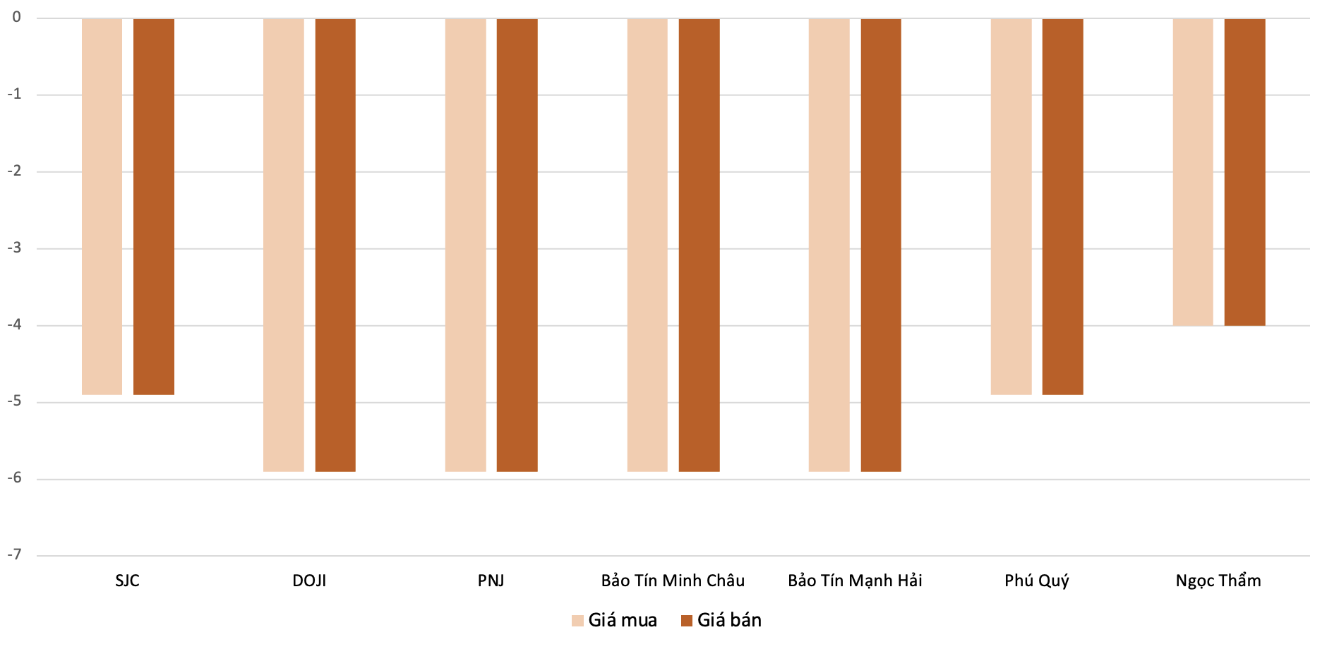 Mức độ giảm giá mua,bán vàng nhẫn trong phiên 7/3 so với phiên 2/3. Nguồn: VnEconomy tổng hợp và tính toán