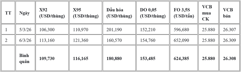 Giá thành phẩm xăng dầu thế giới giữa 02 kỳ điều hành từ ngày 5/3 - 6/3/2026.