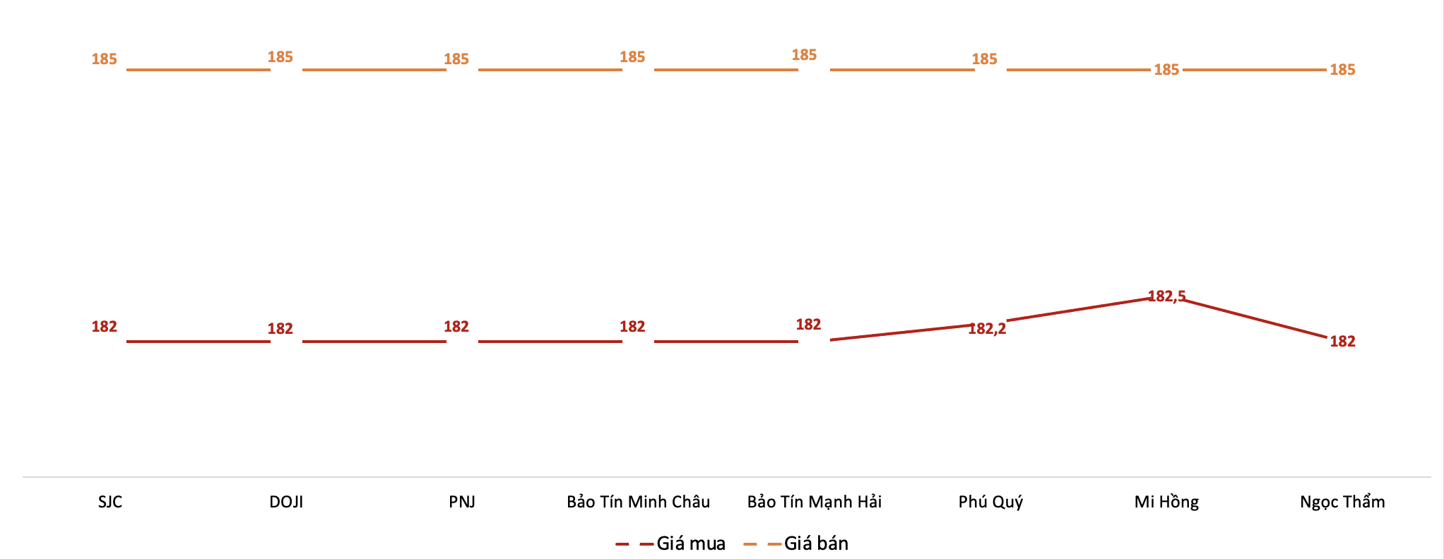 Giá giao dịch vàng miếng tại các thương hiệu trong phiên 7/3. Nguồn: VnEconomy tổng hợp từ bảng giá các doanh nghiệp
