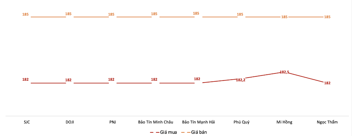 Giá giao dịch vàng miếng tại các thương hiệu trong phiên&nbsp;7/3.&nbsp;Nguồn: VnEconomy tổng hợp từ bảng giá các doanh nghiệp