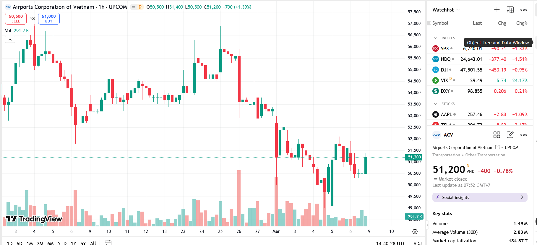 Lãnh đạo ACV bị bắt vì vi phạm đấu thầu nghiêm trọng