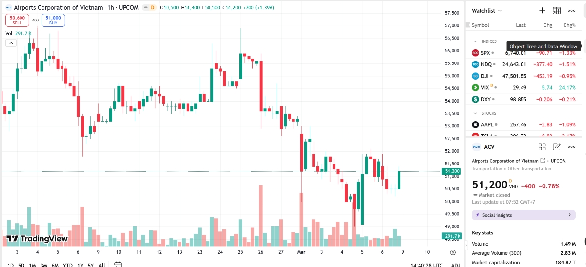 Sơ đồ giá cổ phiếu ACV trên TradingView.