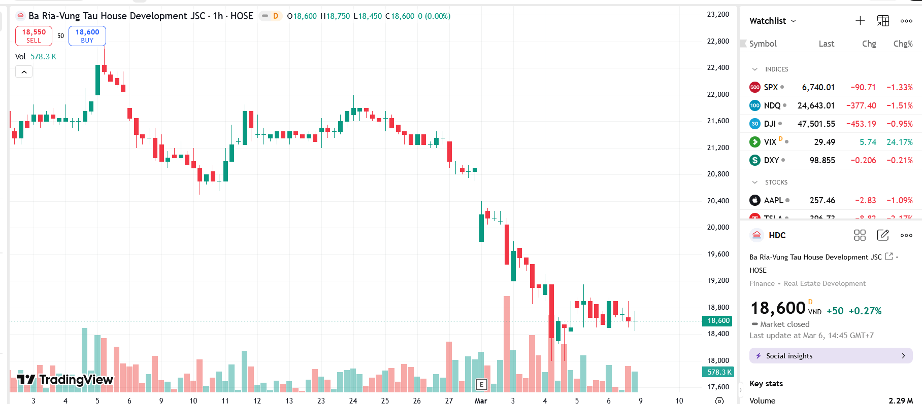 Gia đình Chủ tịch HDC bị bán giải chấp hơn 2,6 triệu cổ phiếu