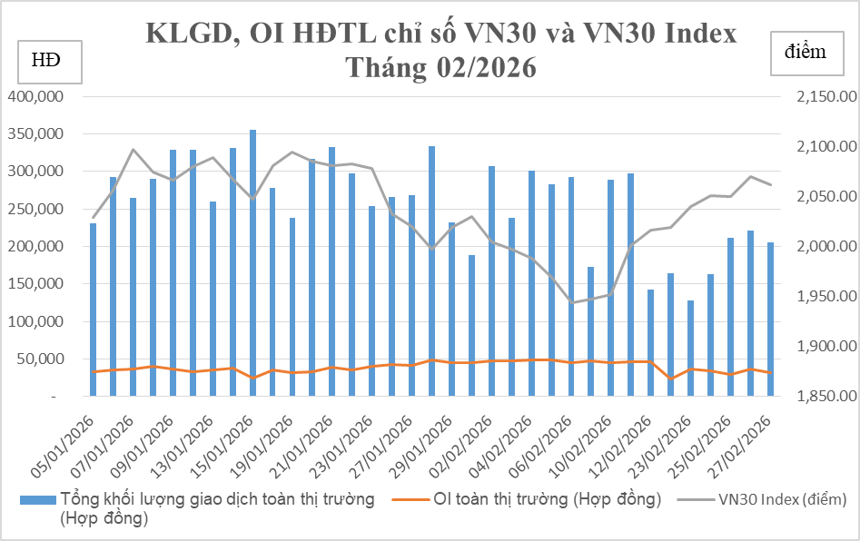 Biểu đồ tổng hợp khối lượng giao dịch, OI hợp đồng tương lai chỉ số VN30 và VN30 Index.