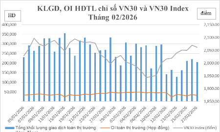 Tháng 2/2026, giao dịch Hợp đồng tương lai VN30 giảm 19,87%