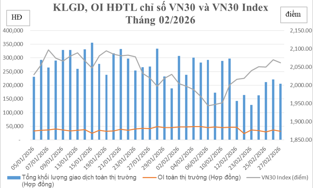 Biểu đồ tổng hợp khối lượng giao dịch, OI hợp đồng tương lai chỉ số VN30 và VN30 Index.