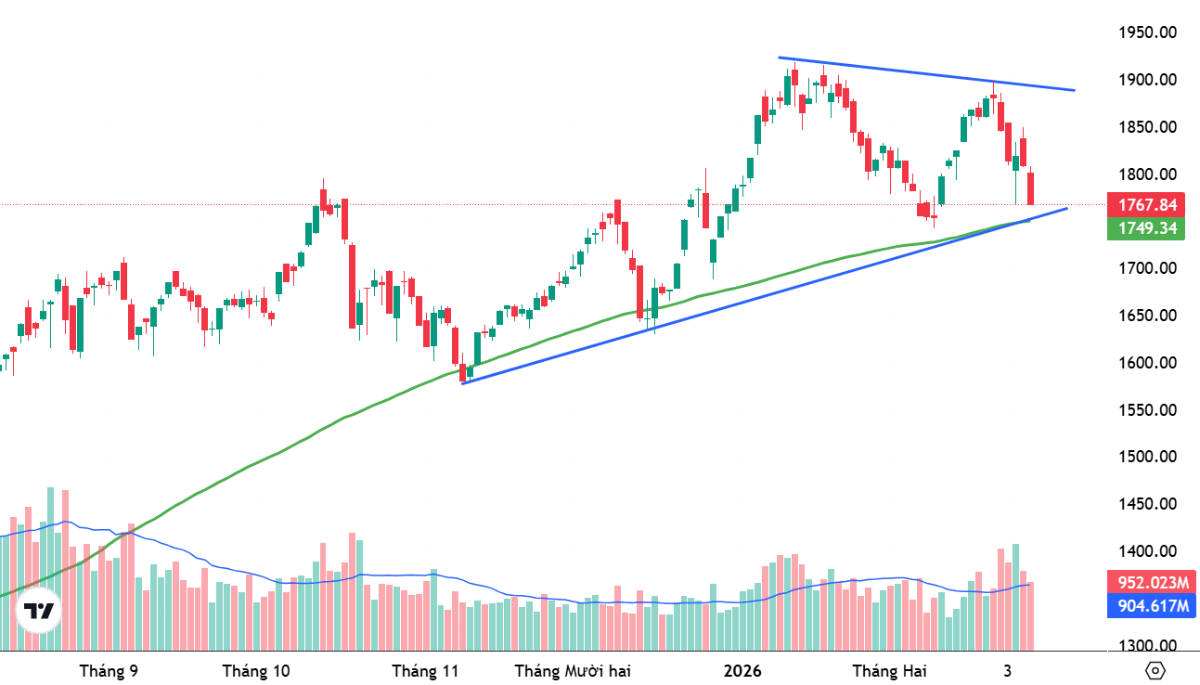 VN-Index và đường MA100 ngày.