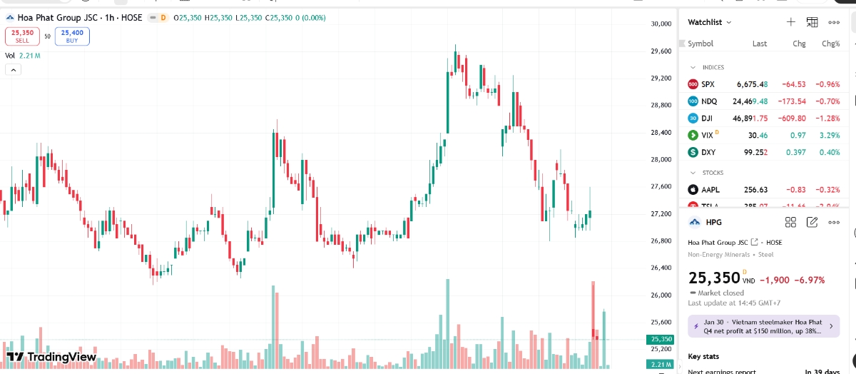 Sơ đồ giá cổ phiếu HPG trên TradingView.