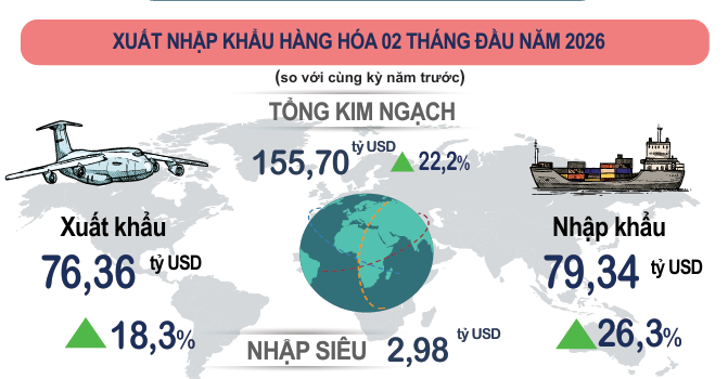 Số liệu thống kê về xuất nhập khẩu hàng hóa 2 tháng đầu năm 2026. Nguồn: Cục Thống kê, Bộ Tài chính