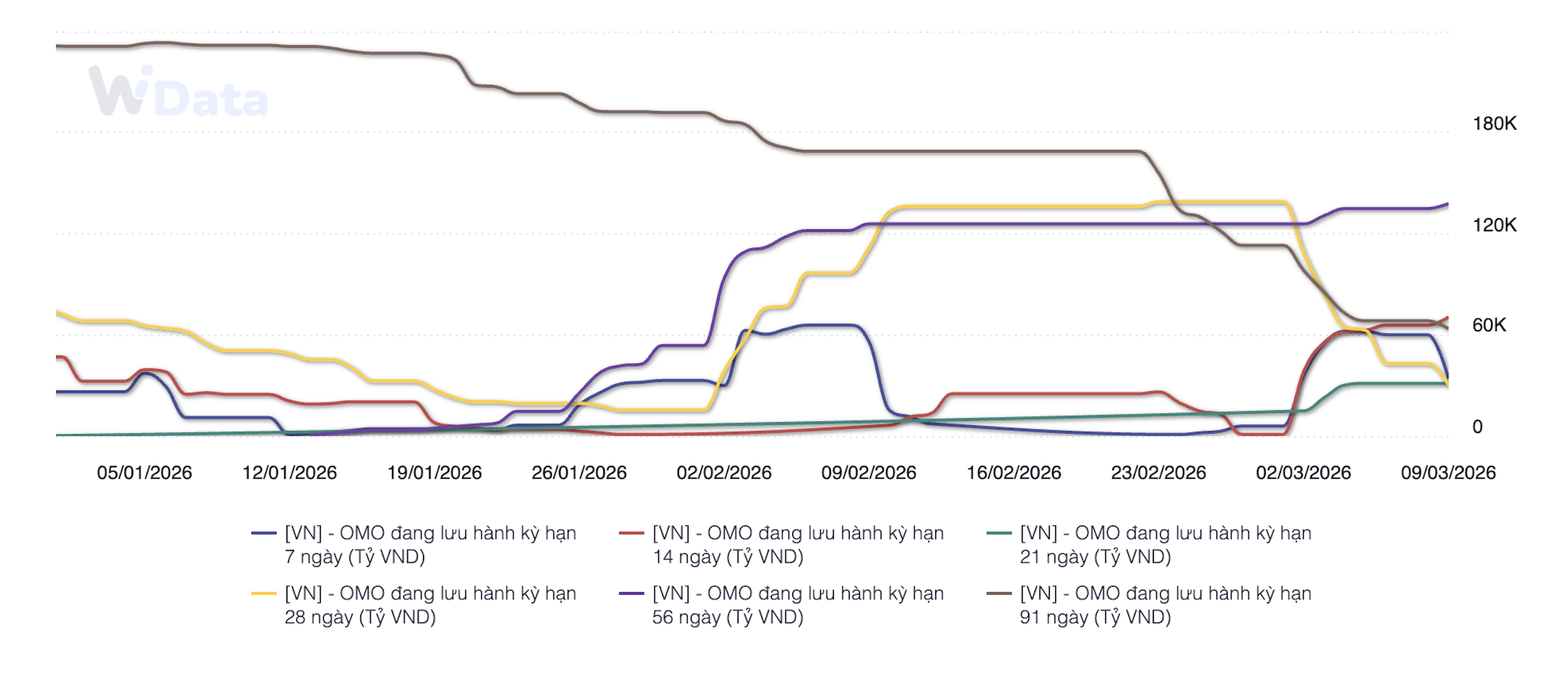 Khối lượng OMO đang lưu hành theo kỳ hạn (Nguồn: NHNN, WiGroup)