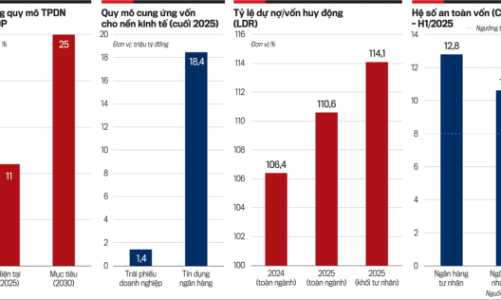 Tìm kênh huy động vốn cho nền kinh tế